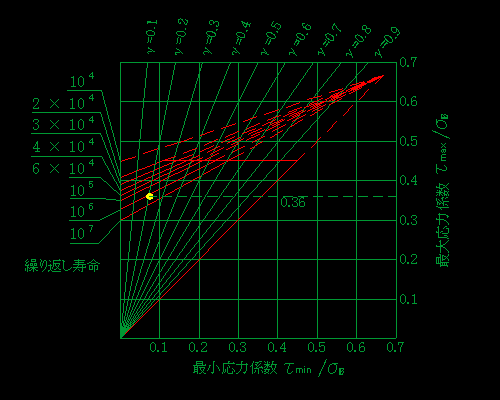 JIS B 2704 グッドマン線図